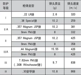 美国防弹衣标准发展历程及最新防弹标准11