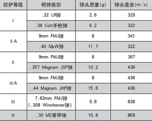 美国防弹衣标准发展历程及最新防弹标准12