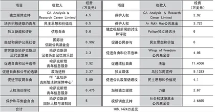 哈萨克斯坦应对恐怖性“颜色革命”评析3