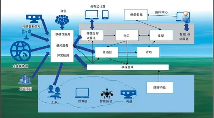 陆军战场物联网国产化芯片之路任重道远