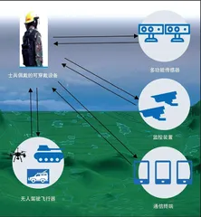 陆军战场物联网国产化芯片之路任重道远2