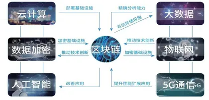 抢占新技术前沿：军工智能制造+区块链正当时0