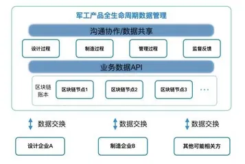 抢占新技术前沿：军工智能制造+区块链正当时2