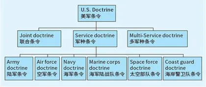 美军条令体系概述1