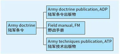 美军条令体系概述2