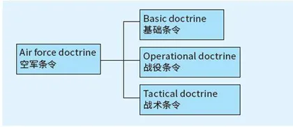 美军条令体系概述3