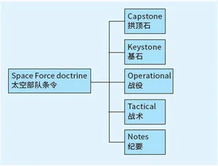 美军条令体系概述4