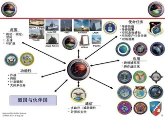 美国防空反导典型指挥系统发展初析1