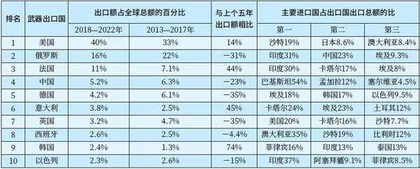 斯德哥尔摩国际和平研究所新版全球军贸报告分析1