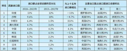 斯德哥尔摩国际和平研究所新版全球军贸报告分析2