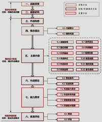 作战概念研发工程化研究概述4