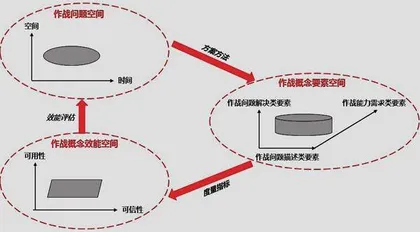 通过效能评估实现概念研发工程化的流程闭环2