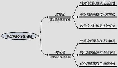 推进成果转化落实概念研发工程化的实战标准1