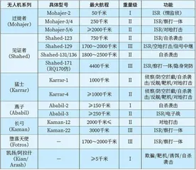 伊朗无人机作战运用与发展趋势2