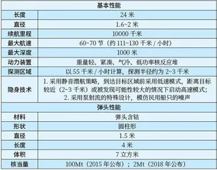 俄罗斯波塞冬核动力无人潜航器的发展及运用研究1