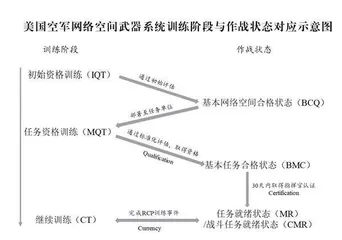 基于武器系统的美空军网络空间训练研究2