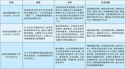 美国家情报大学建设动因、历程、举措及特点研究2