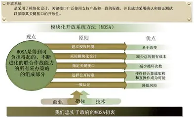 美防空反导领域开放体系架构技术发展与应用3