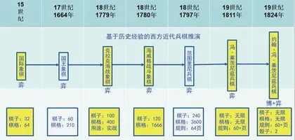 兵棋推演的前世今生2