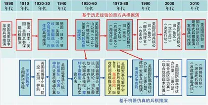 兵棋推演的前世今生3