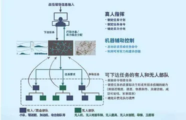 基于马赛克战的国防科技发展需求分析3