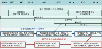 兵棋推演的前世今生4