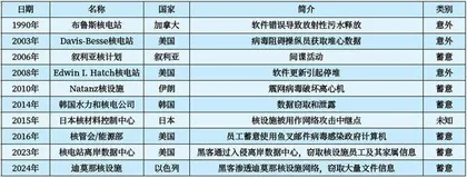 数字化环境中核设施网络安全防御体系研究0