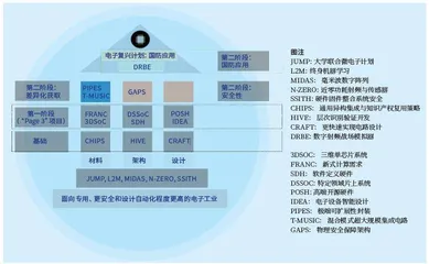 美国“电子复兴计划”总体情况0