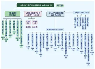 美国“电子复兴计划”总体情况1