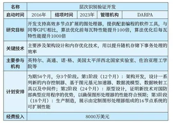 美国“电子复兴计划”中的先导类项目概况0