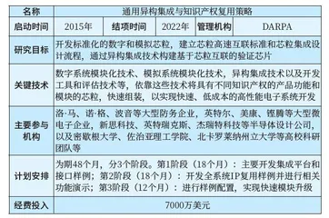 美国“电子复兴计划”中的先导类项目概况1