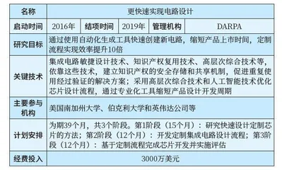 美国“电子复兴计划”中的先导类项目概况2