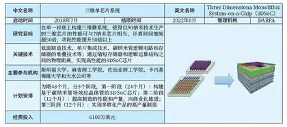 美国“电子复兴计划”中的“Page 3”和新设项目概况1