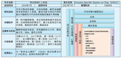 美国“电子复兴计划”中的“Page 3”和新设项目概况2