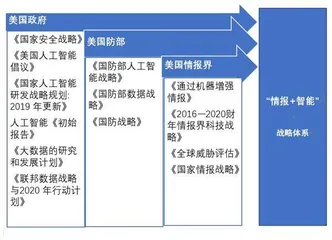 美国情报界“数据+智能”战略体系初探2