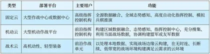 军事智能化背景下的美军联合作战云能力规划探析4