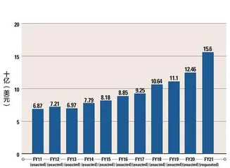 “四阶段”“三环节”构成美国核力量预算程序规范化基石3