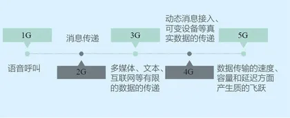 5G军事应用前景分析1