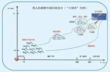 无人机在蜂群作战中的应用与特点1