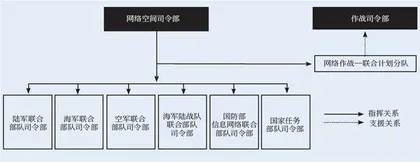 美国网络空间作战力量及能力分析3