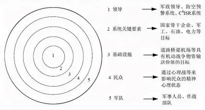 现代军事理论标准问题3