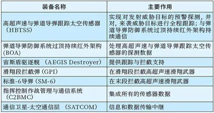 美高超声速武器防御技术发展研究0