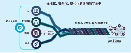 构建数字主干，加快数字转型4