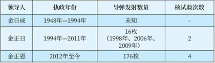 朝鲜核导能力发展现状和趋势分析1