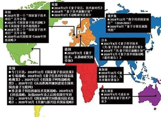 世界主要大国和地区的量子科技政策沿革及军民两用应用情况1