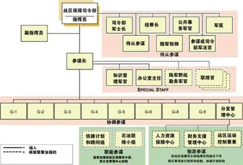 美陆军师以上层级部队装备保障力量构成及特点