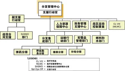 美陆军师以上层级部队装备保障力量构成及特点1