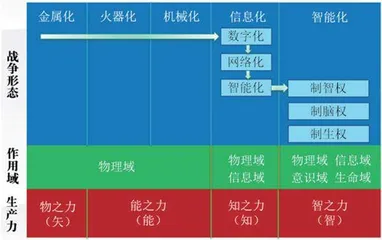 智能化战争形态历史演进的三种典型观点2