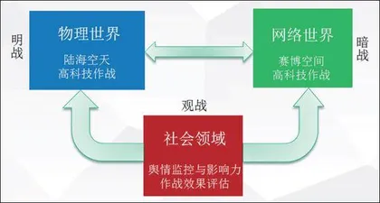 智能化战争形态历史演进的三种典型观点4