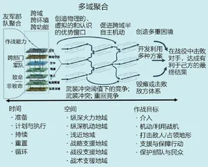 决策中心战概念开启认知域为制胜域2